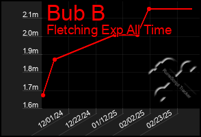 Total Graph of Bub B