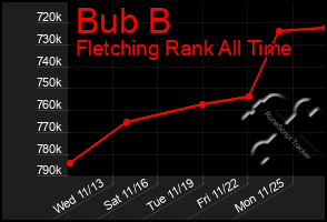 Total Graph of Bub B