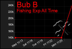 Total Graph of Bub B