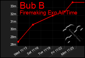 Total Graph of Bub B