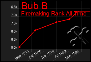 Total Graph of Bub B