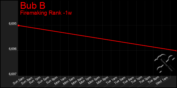 Last 7 Days Graph of Bub B