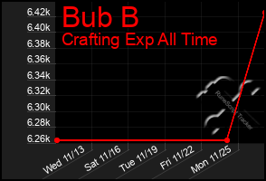 Total Graph of Bub B