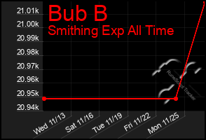 Total Graph of Bub B