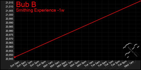 Last 7 Days Graph of Bub B