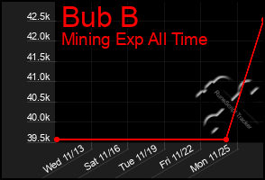 Total Graph of Bub B