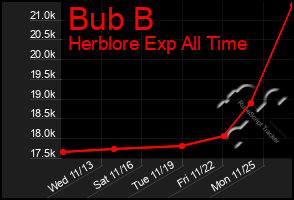 Total Graph of Bub B