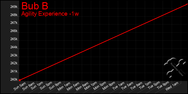 Last 7 Days Graph of Bub B