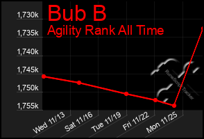 Total Graph of Bub B