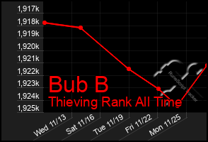 Total Graph of Bub B