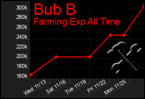 Total Graph of Bub B