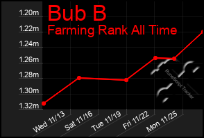 Total Graph of Bub B