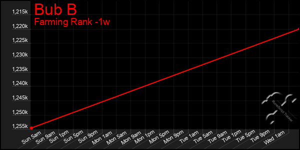 Last 7 Days Graph of Bub B