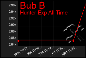 Total Graph of Bub B