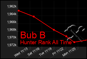 Total Graph of Bub B