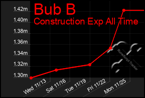 Total Graph of Bub B