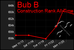 Total Graph of Bub B