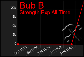 Total Graph of Bub B