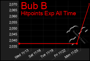 Total Graph of Bub B