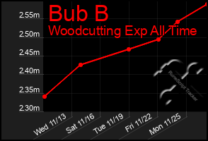 Total Graph of Bub B