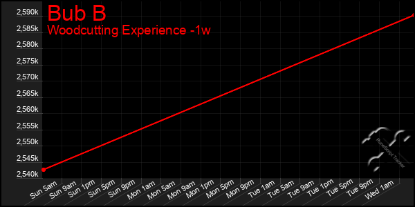 Last 7 Days Graph of Bub B