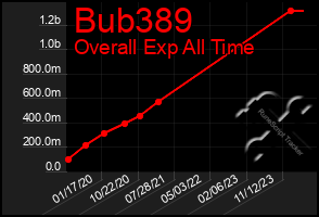 Total Graph of Bub389