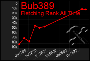 Total Graph of Bub389