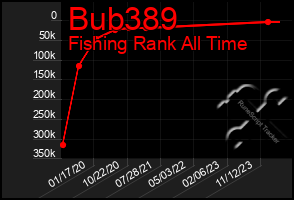 Total Graph of Bub389