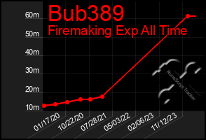 Total Graph of Bub389