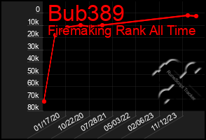 Total Graph of Bub389