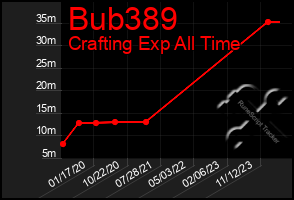 Total Graph of Bub389