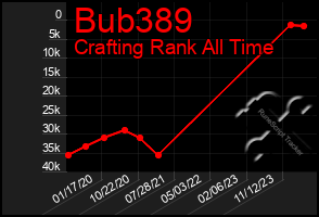 Total Graph of Bub389