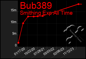 Total Graph of Bub389