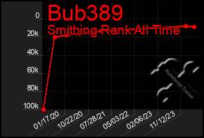 Total Graph of Bub389