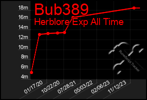 Total Graph of Bub389