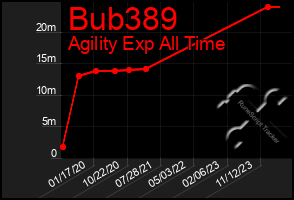 Total Graph of Bub389