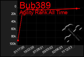 Total Graph of Bub389