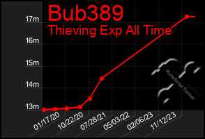 Total Graph of Bub389