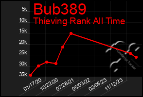 Total Graph of Bub389