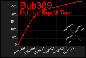 Total Graph of Bub389