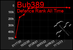 Total Graph of Bub389