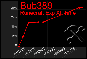 Total Graph of Bub389