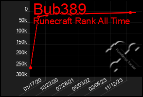 Total Graph of Bub389