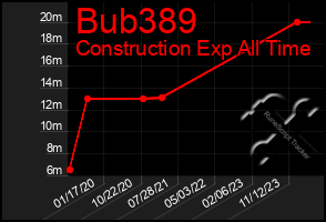 Total Graph of Bub389