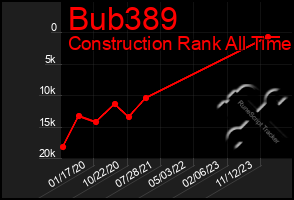 Total Graph of Bub389