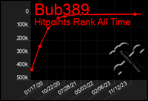 Total Graph of Bub389