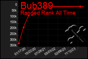 Total Graph of Bub389