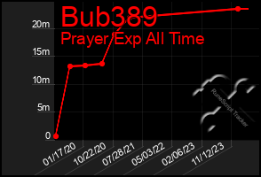 Total Graph of Bub389