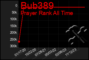 Total Graph of Bub389