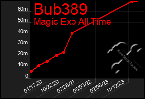 Total Graph of Bub389